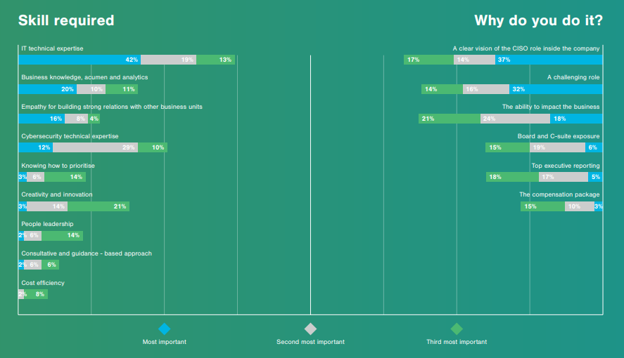 bar graph of skills required for CISO