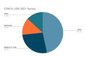cs4ca usa survey 2021 pie chart