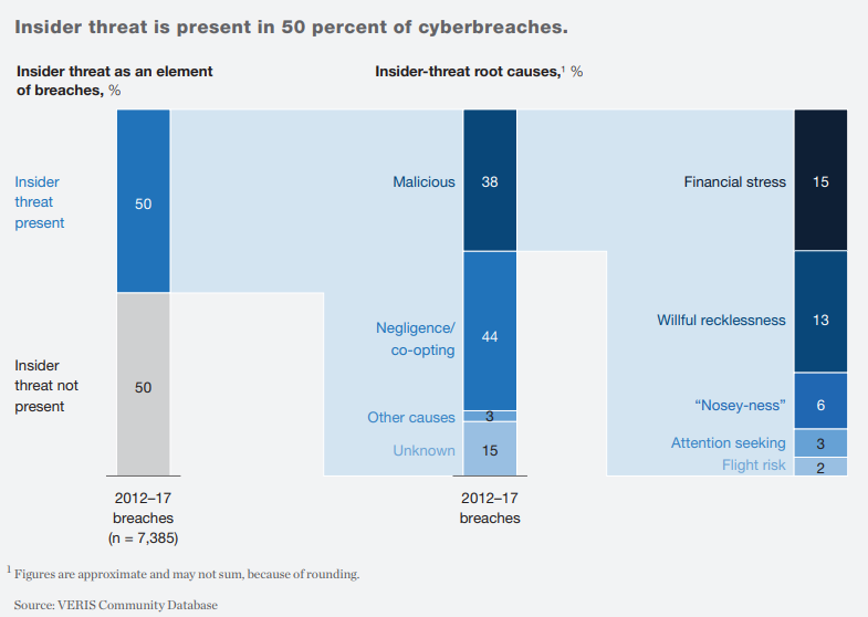 bar graph showcasing insider threat