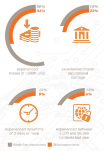 infographic on cybersecurity in middle east