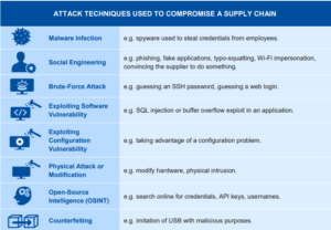 table explaining supply chain attack techniques